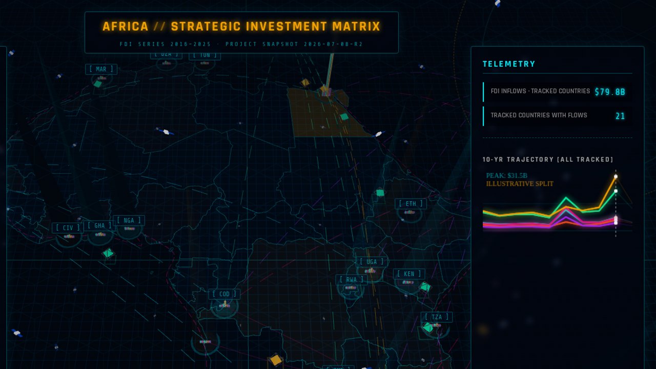 Africa Investment Matrix prototype: a dark map of Africa with country markers, investment pillars and a telemetry panel showing a ten-year trajectory chart.